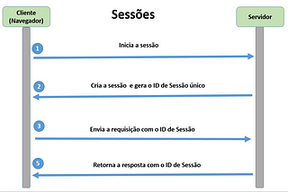 Sessões (Sessions)