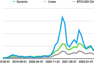 Dynamic Overcollaterlization — a new model for Stablecoins backed by volatile collateral