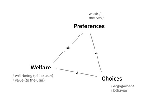 What Does it Mean to Give Someone What They Want? The Nature of Preferences in Recommender Systems