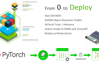 From DATA to Deploy — Nvidia/ Docker/ PyTorch / ONNX / TensorRT on Jetson