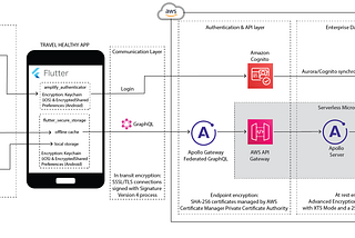 Travel Healthy (Part 2): project architecture and full-stack development process