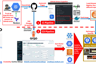 Argo CD and GitHub Action-1: Running Together Them To Create The CI/CD Pipeline