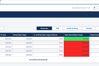 Try this visualization next time for your Current/Prior period sales results using Salesforce CRM…