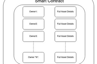 Example of how NFT currently works