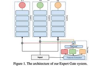 Expert Gate: Lifelong Learning with a Network of Experts
