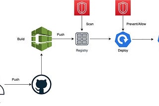 Container Security Observability In Cloud Environments