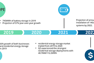Drivers of Growth in the United States and Europe Residential Energy Storage Market