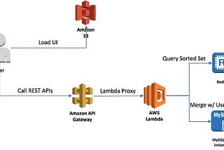 Deep dive into AWS for developers | Part3