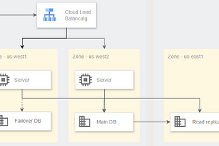 Designing Scalable and Highly Available Architectures for Cloud Databases