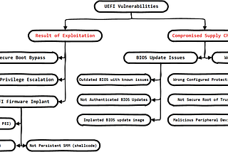 UEFI vulnerabilities classification focused on BIOS implant delivery