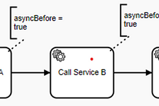 Choices of events to handle exceptions in camunda: