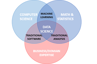Data Science Terminology - Data Science