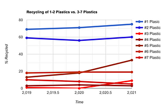Thesis for Improved Plastic Recycling Infrastructure
