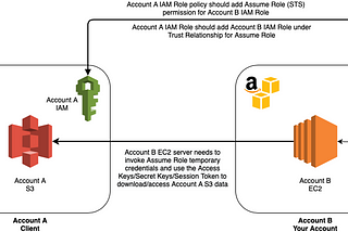 How to use AWS Cross Account access for S3 file downloads