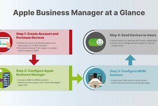 Apple Business Manager — ABM