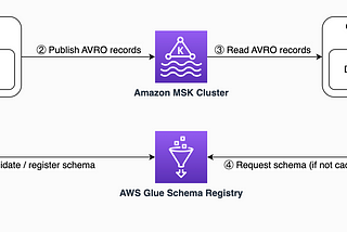Did you know you can use AWS Glue Schema Registry as your Apache Kafka Schema Registry?