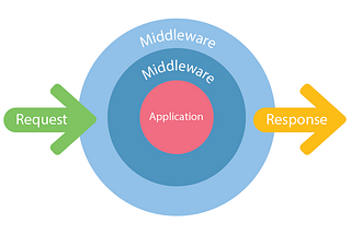 What is middleware in .NET?