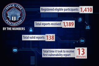 Hacking the Pentagon