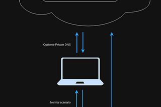 AWS EC2 Servisine BIND ile Private DNS Sunucu Kurulumu