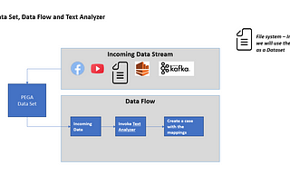 How to leverage Data Set, Data Flow and NLP Text Analyzer in PEGA Application?