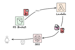 Attach PDF to email using Lambda + S3 + SES