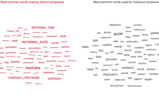 How do we detect malicious users in 24saatteiş?