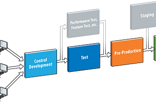 Development, test, performance, staging, canary, production… environments