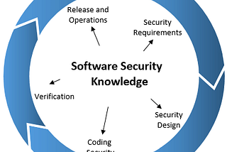 Secure Software Development