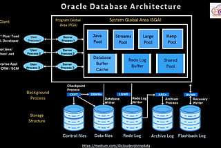 🪟Oracle Database Architecture