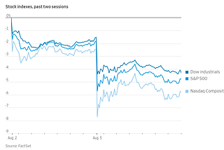 How Japan’s Market Moves Shook Wall Street