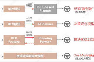 China’s 4-Stage Approach to End-to-end Autonomous Driving
