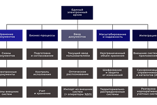 Бумажный и электронный архив документов: организация работы в WSS Docs