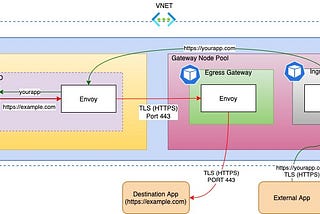 Modernise of JAVA EE application deployed in a 3-tier architecture