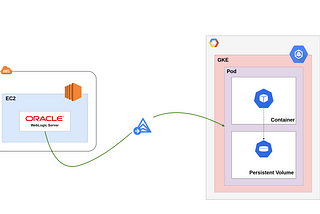 Migrate for Anthos — Oracle Weblogic Server from EC2 to GKE