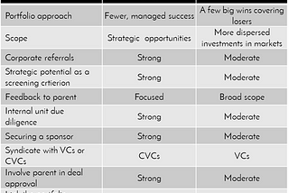 Strategic or financial objectives? A question for Corporate Venture Capital in a rising tech market