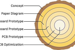 The Onion Model of Electronics Development