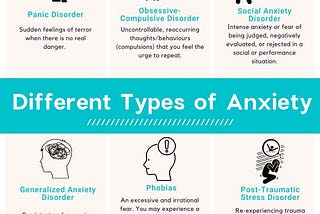 Image of the different types of Anxiety disorders and a brief explanation of each