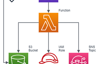 Transfer Files to S3 Using REST API