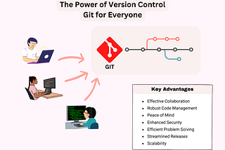 The Power of Version Control : Git for Everyone