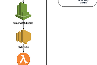 AWS Guardduty to Slack