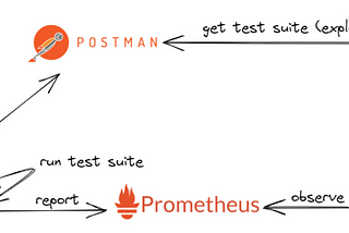 Test in Production and Stay (A)live