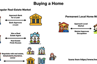 Permanent Local Markets