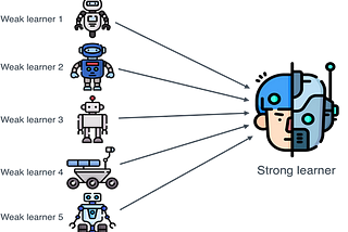 Weak Learners & Strong Learners for Machine Learning