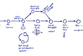 Continuously Integrating a Major Rails Upgrade