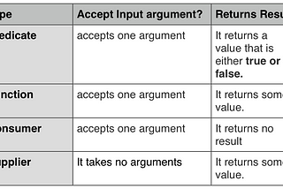 Functional Interfaces | Java