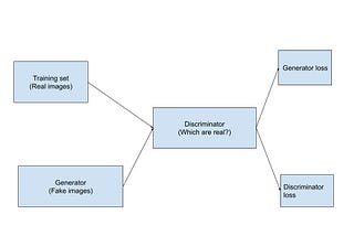 Using General Adversarial Networks To Create Synthetic Faces