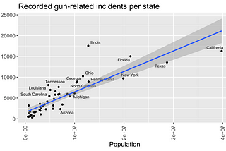 Gun violence: Reflecting & Visualizing