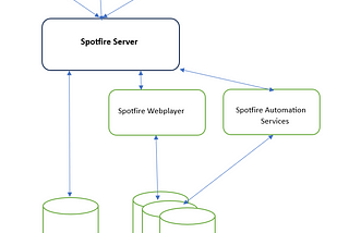 Designing Insights: An Inside Look into Tibco Spotfire’s Architecture