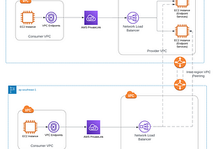 Securing connections with AWS PrivateLink