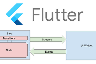 Flutter BLoC Pattern with Sample Code